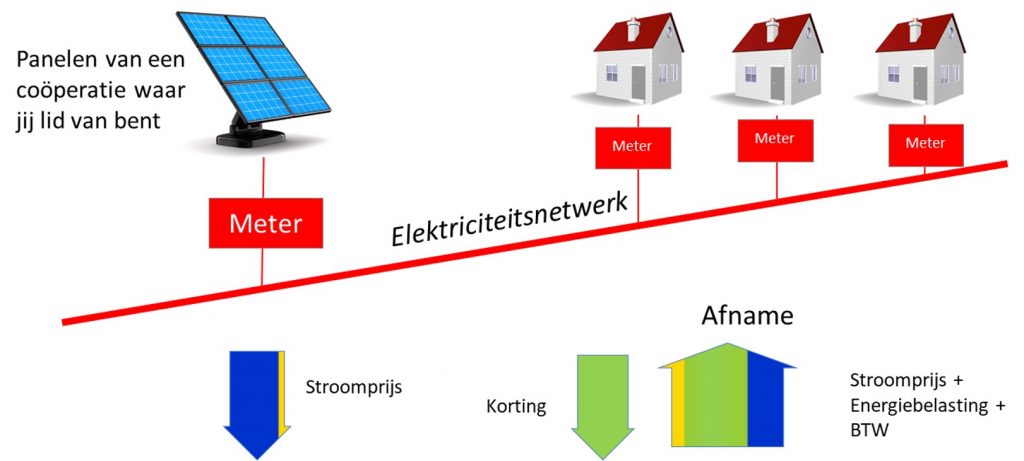 zo werkt het fiscale principe van de Postcoderoos