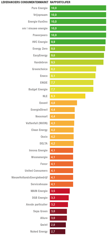 Ranking energieleveranciers november 2020